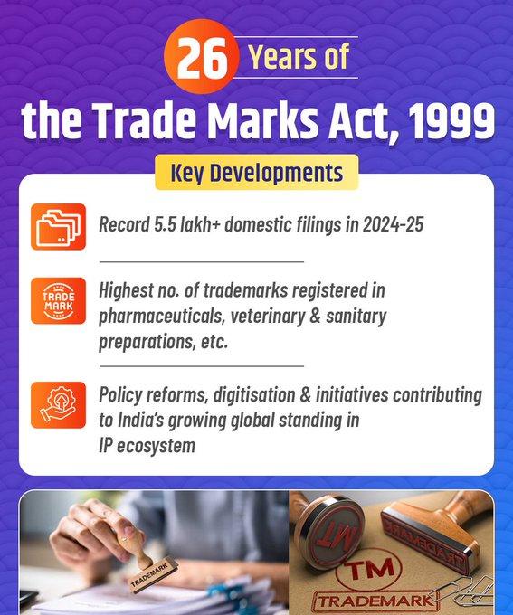 Over 5.5 lakh trade marks registered in India in 2024-25: Piyush Goyal