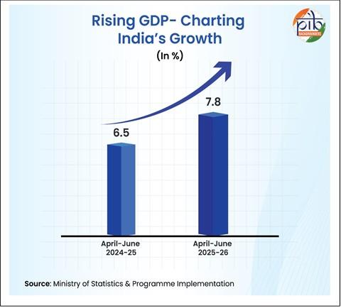 India to become 3rd-largest economy with a GDP of $7.3 trn by 2030: Centre