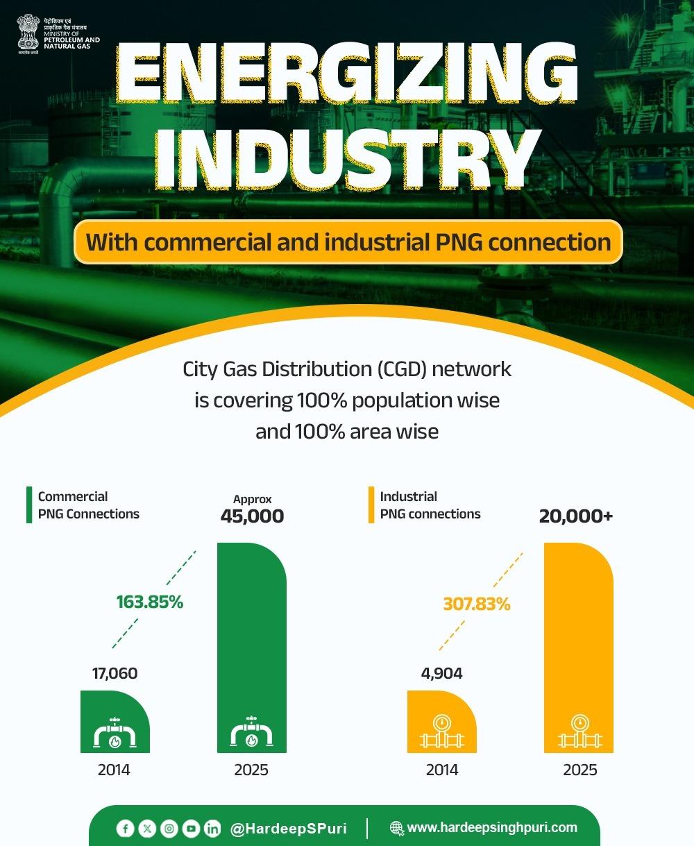 PNG fueling India's growth: Over 1.47 crore households, 45,000 businesses now connected