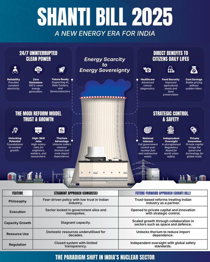 What is SHANTI Bill, 2025, how can it help India achieve self-reliance in nuclear energy