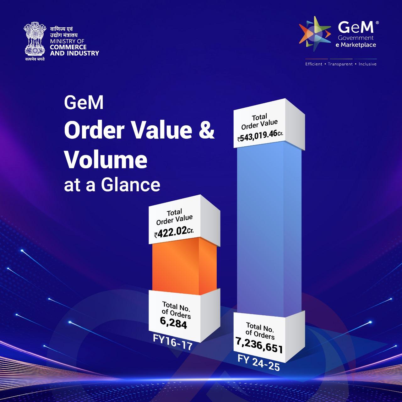 GeM empowers over 1.85 lakh women-led MSMEs, 31,005 startups: Piyush Goyal