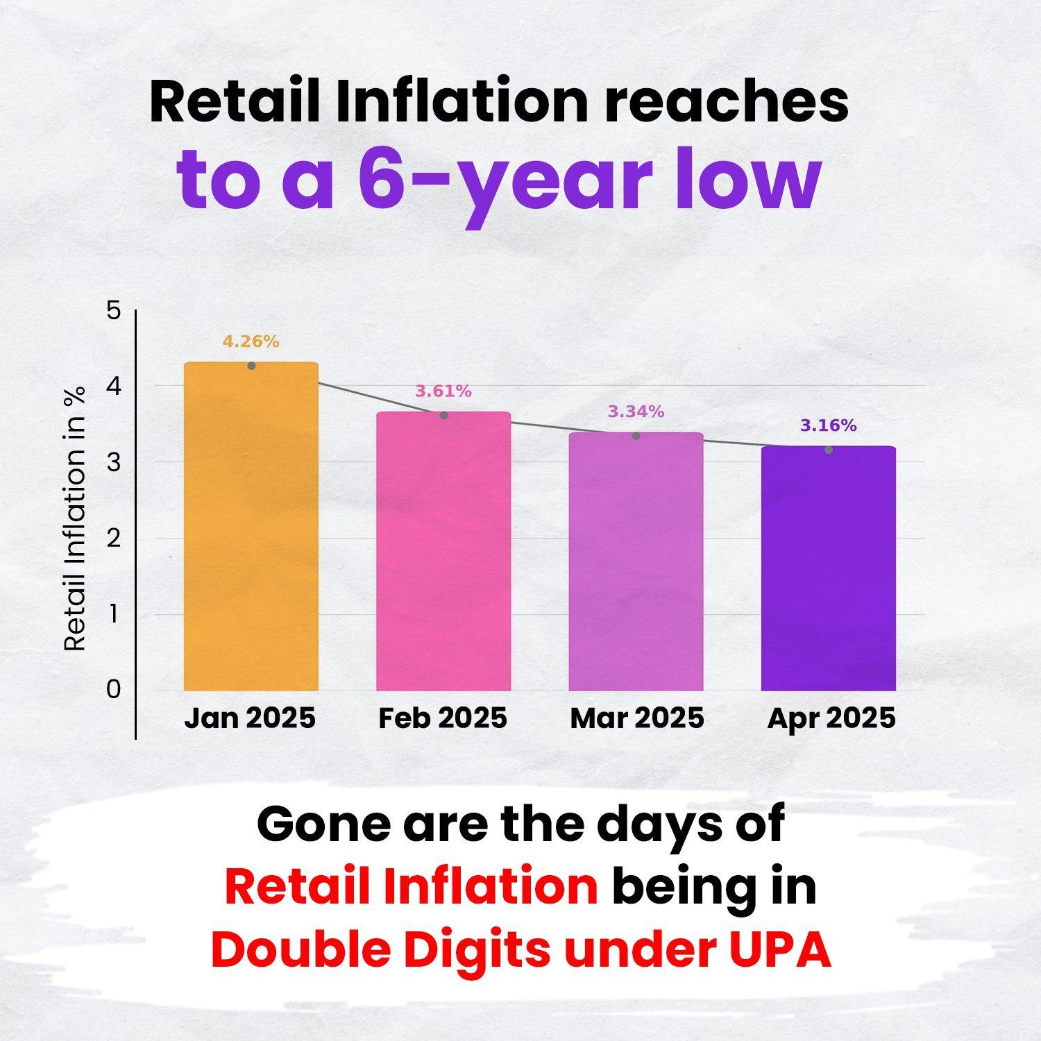 How PM Modi-led NDA has curbed retail inflation better than UPA regime