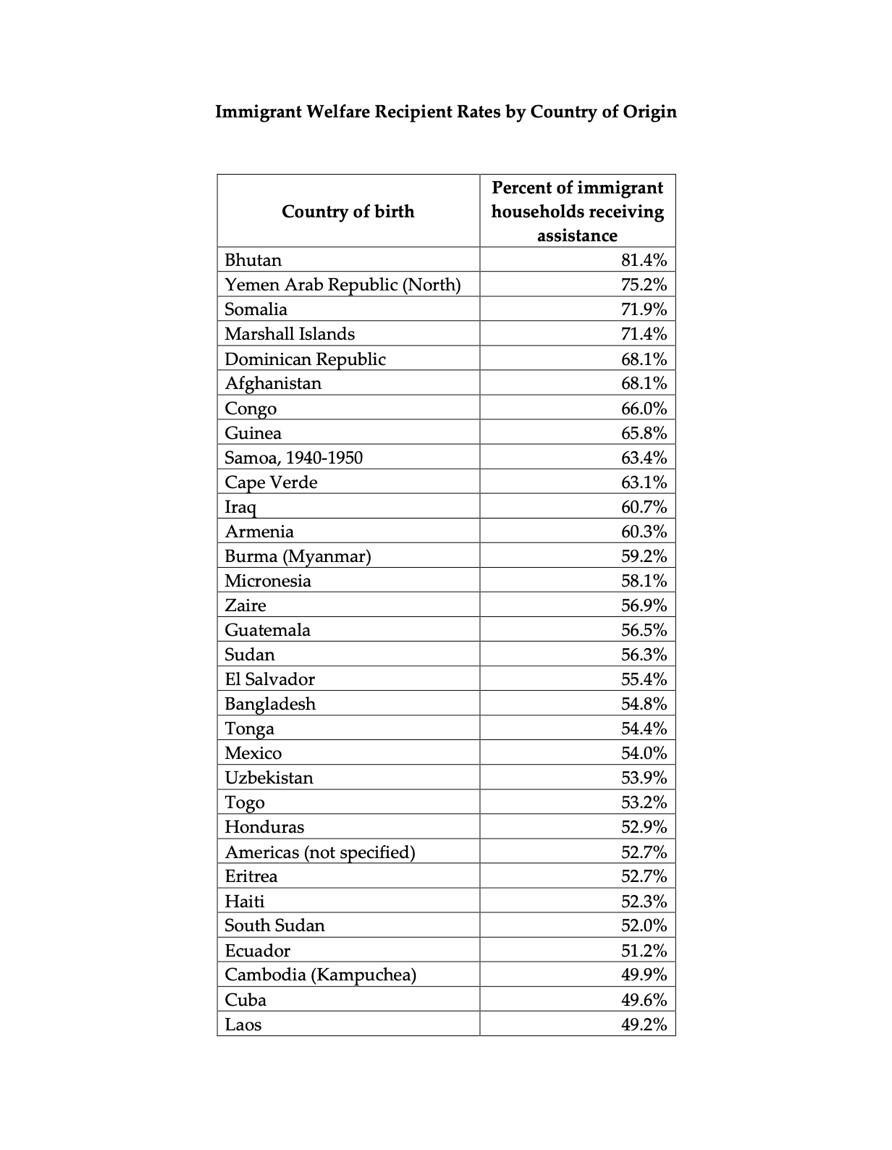 Trump welfare figures highlight India’s distinct profile