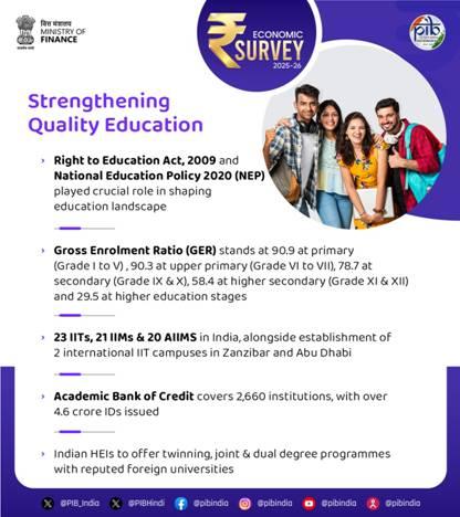 India made notable gains in school enrolment, higher education institutions, says govt