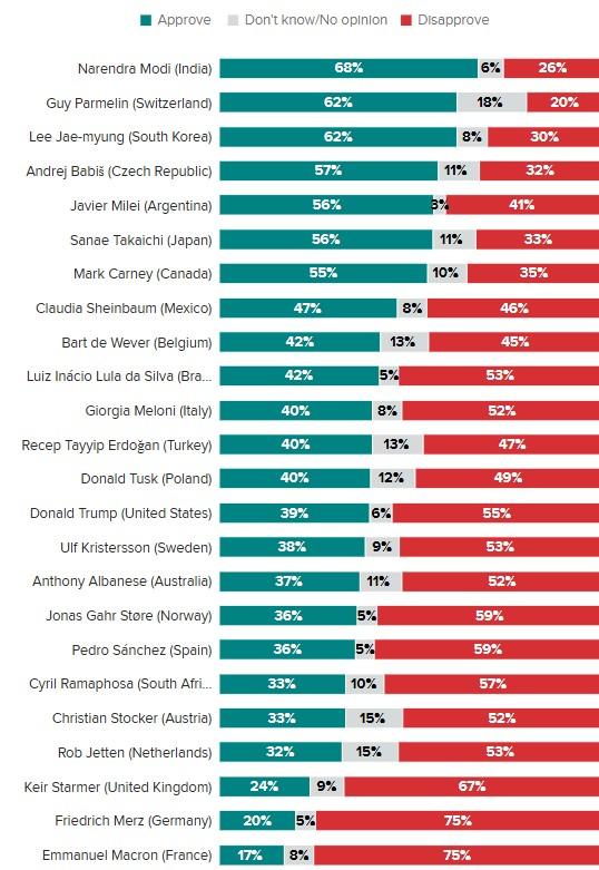 With 68 pc approval ratings, PM Modi is world’s most popular leader: Morning Consult