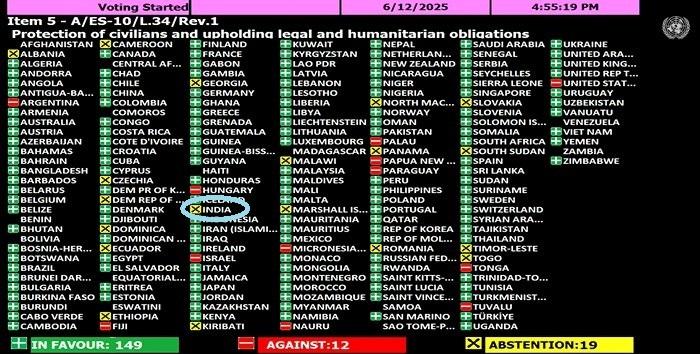 India abstains on UNGA resolution criticising Israel