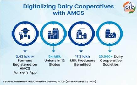 India’s dairy sector undergoing digital transformation to enhance productivity and farmer welfare