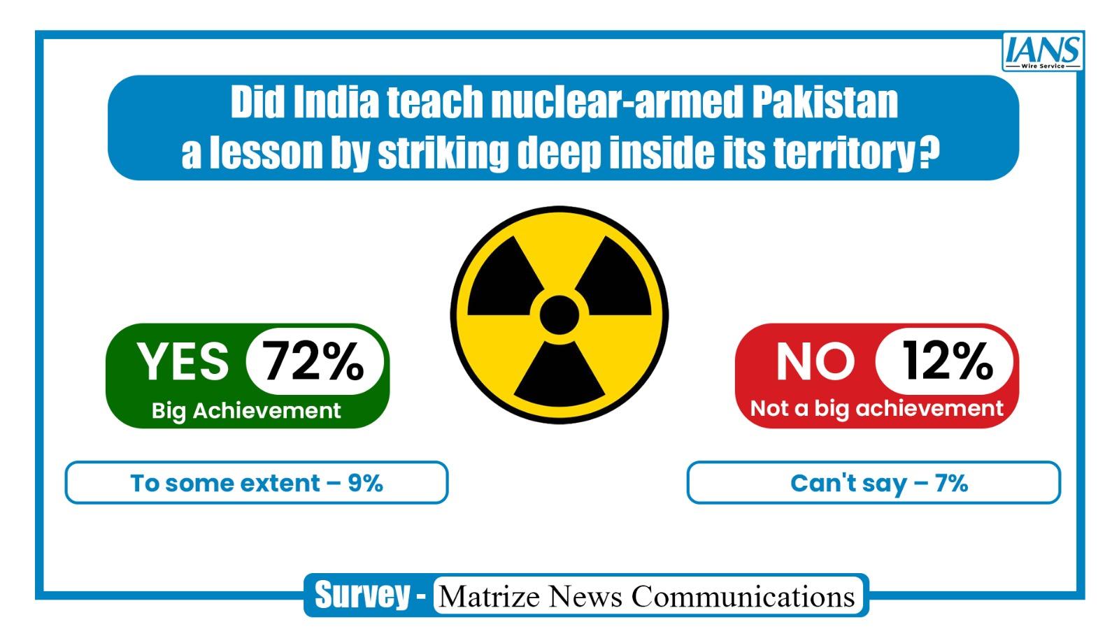 'Did India teach nuclear-armed Pakistan a lesson,' Survey finds overwhelming public support