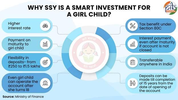 Sukanya Samriddhi Yojana: Over 4.53 crore accounts opened since 2015, says govt